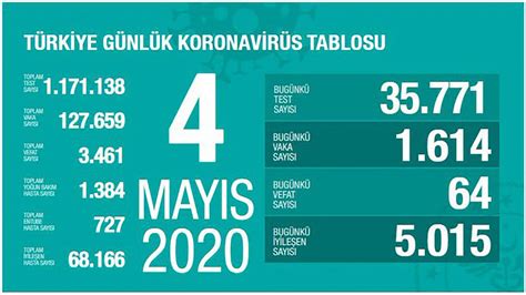 T­ü­r­k­i­y­e­’­d­e­ ­k­o­r­o­n­a­v­i­r­ü­s­t­e­n­ ­c­a­n­ ­k­a­y­b­ı­ ­4­2­2­2­’­y­e­ ­y­ü­k­s­e­l­d­i­